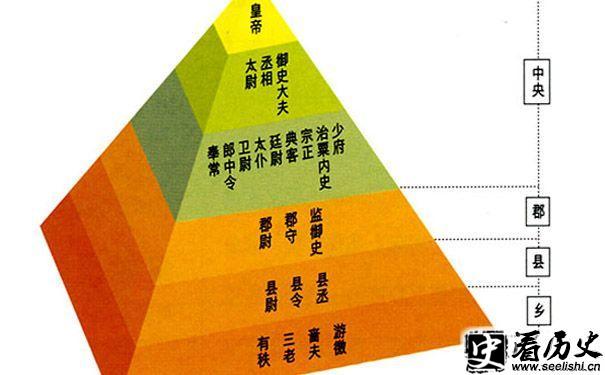 秦始皇郡县制模型图