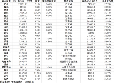 ​34个省会城市gdp排名（31省省会城市GDP最新排名）