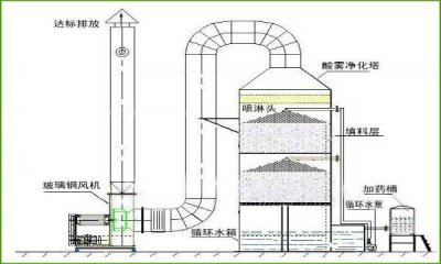 ​水洗塔属于()容器 水洗塔是不是分离容器