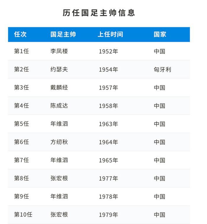 里皮离任国足，这个拿了无数冠军的传奇教练走后，谁来带领国足！