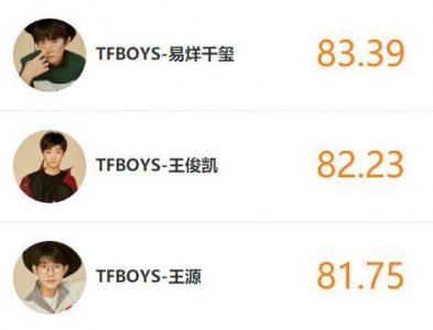 ​TFBOYS热度排名：易烊千玺稳居榜首，王源不敌王俊凯垫底