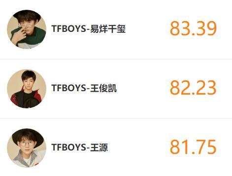 TFBOYS热度排名：易烊千玺稳居榜首，王源不敌王俊凯垫底