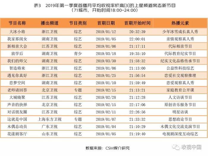 创新成了强势平台才有的“营生”：Q1电视新节目分析