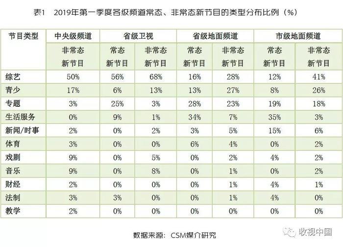 创新成了强势平台才有的“营生”：Q1电视新节目分析