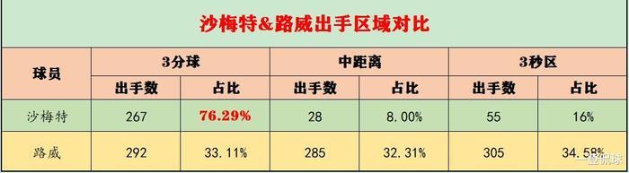 深度分析：沙梅特是快船的夺冠拼图吗？他是“年轻版雷迪克”