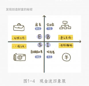 ​富爸爸 财务自由之路