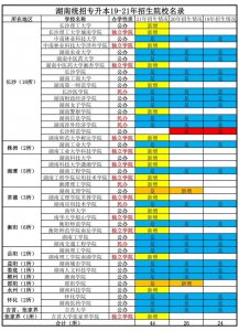 ​2022年考生必看！湖南统招专升本近三年招生院校名录