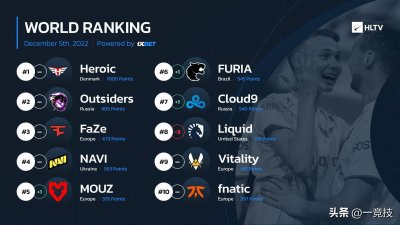 ​「CSGO」HLTV本周排名：Heroic仍旧第一，Mouz晋级前五