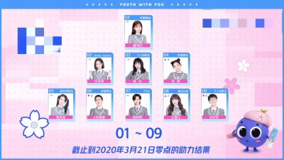 ​《青你2》第二次排名：虞书欣蝉联第一，林小宅秦牛正威名次下降