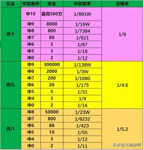 ​【福彩快乐8揭秘1】最详细的各玩法中奖金额及其中奖概率一览表
