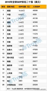 ​2010年全球GDP排名二十强