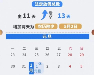 ​《人大代表建议春节别调休了！法定假加到9天，全年放假13天》