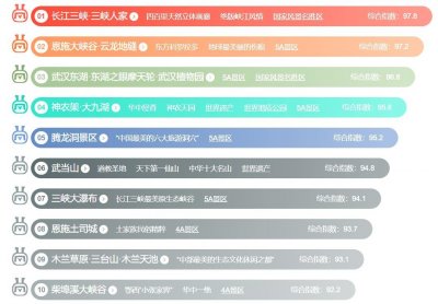 ​湖北省最值得去的十大景点排行榜，第一居然是武当山