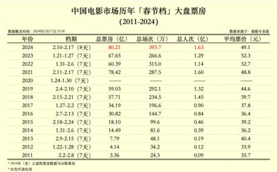​80亿的春节档，一边屏摄，一边撤档