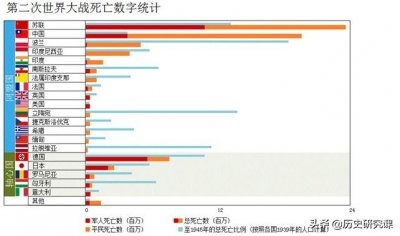 ​二战后世界各参战国死伤人数，战争的残酷不是我们能想象的。