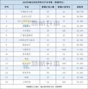 ​湖北专升本｜「湖北科技学院」2022年报考数据分析