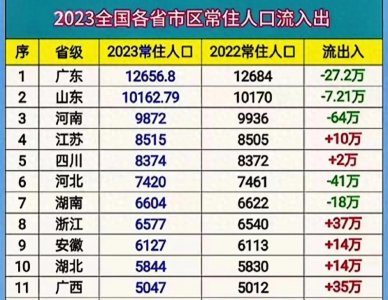 ​2023年各省市常住人口排名：16省市增加、江苏第四