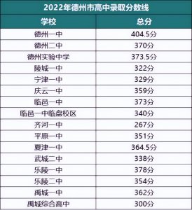 ​2022年德州中考录取分数线数据汇总！德州家长务必转发收藏！