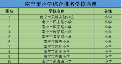 ​重磅福利！南宁市小、中、高十大重点学校排名汇编，家长们收藏了