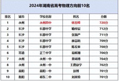 ​理科状元720分！文科状元682分！2024湖南省文理科状元出炉！