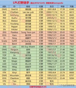 ​LPL职业选手年龄大盘点，Uzi还能再战三年，厂长已达退役年龄！