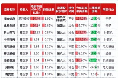 ​2023中国十大牛散排名，附十大牛散最新持股持仓一览表!