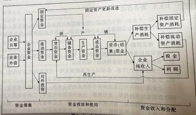 ​财务管理的概念