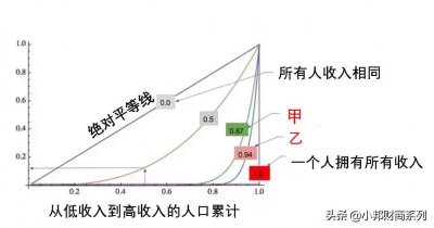 ​经济学小知识：基尼系数——关于贫富差距