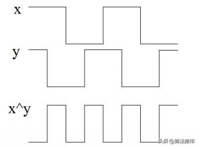 ​变量交换：巧用异或运算