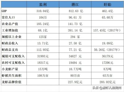 ​监利潜江盱眙，三个小龙虾之乡到底谁才是第一？