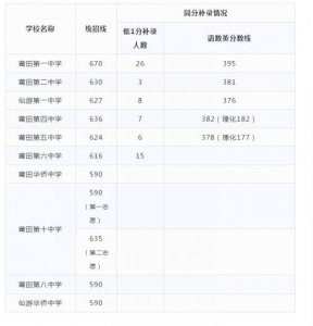 ​莆田2019中考省一级达标校录取控制线：莆田一中分数线