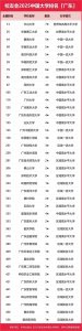 ​广东省高校最新排名：暨南大学第3，广财大第17，肇庆学院第39！