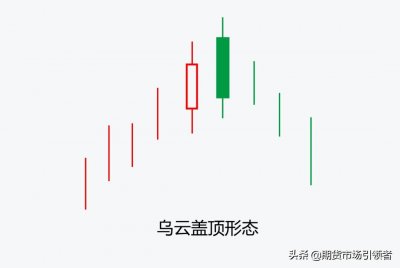 ​发现“乌云盖顶”K线形态便知股价走势，逃顶必杀技！「实战图解」