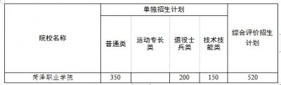 ​菏泽职业学院关于2019年单独招生和综合评价招生工作的说明