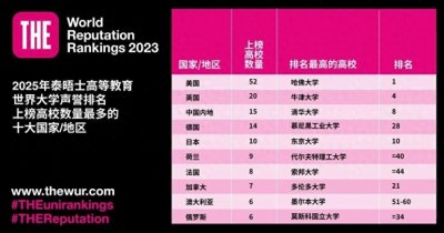 ​清华北大齐飞！2015泰晤士高等教育世界大学声誉排名发布