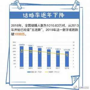 ​法定结婚年龄下调到18岁？现实是30才结婚