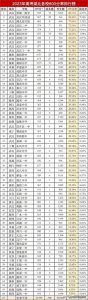 ​大数据！2023湖北省高考600分率排名！华一接近90%，前10武汉9席