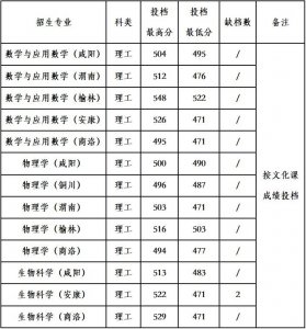 ​2022年陕西省公费师范、地方优师录取分数线公布