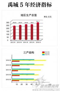 ​禹城：“全国百强县”前进10个位次