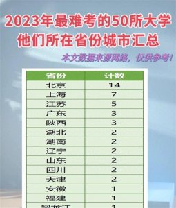​2023年揭晓：中国50所高考难度最大的名牌大学