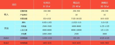 ​奶茶店一天能卖多少杯的利润？