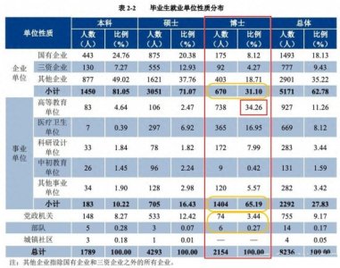 ​大家读完博士都去哪了？博士就业3大路子分析