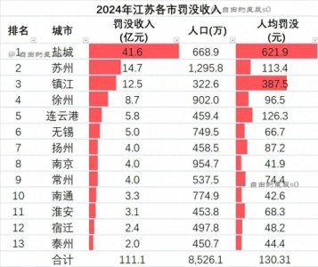 ​江苏各市2024年罚没收入-盐城各项第一，苏州第二，南京人均最低