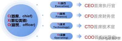 ​CEO、CFO、CTO、COO傻傻分不清 一分钟教你搞懂公司的权力结构！