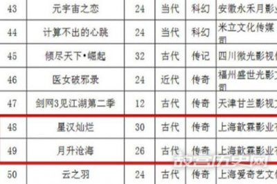 ​星汉灿烂第二部什么时候播出 星汉灿烂2一共有多少集