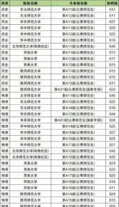 ​2025年国家公费师范生录取分数线各省汇总