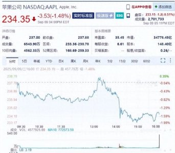 ​苹果崩了！市值一夜蒸发超3700亿元