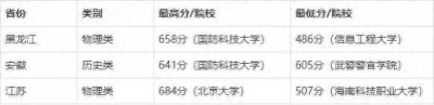 ​2025高考提前批全攻略：报考条件、流程及录取分数线汇总！