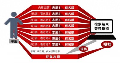 ​一文看懂【平行志愿】投档规则