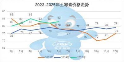 ​行情分析 | 土霉素下半年是否继续上涨趋势？